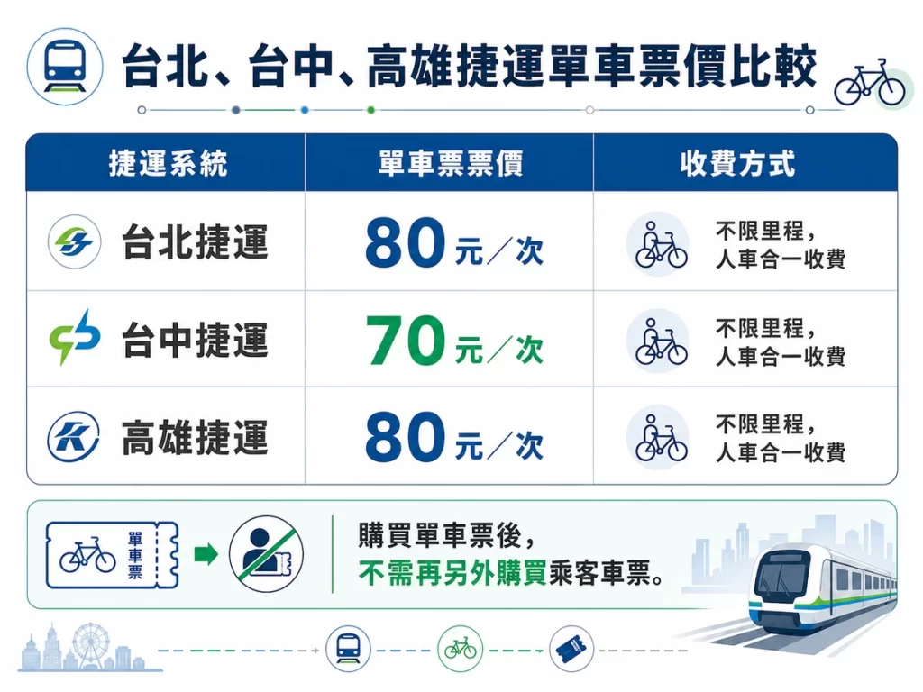 捷運人車合一票價表